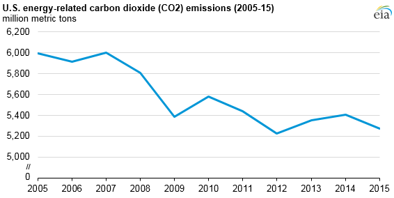 us emissions graph